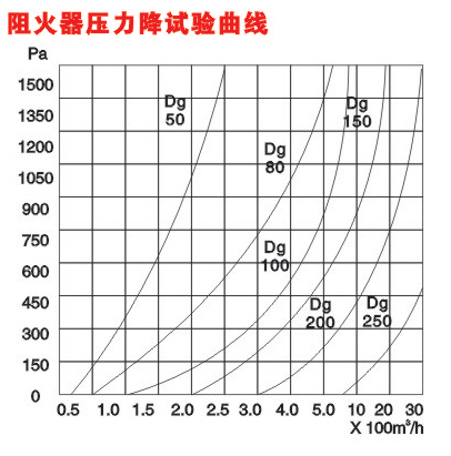 抽屉式阻火器曲线图
